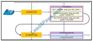 Exam 300-815 Revision Plan